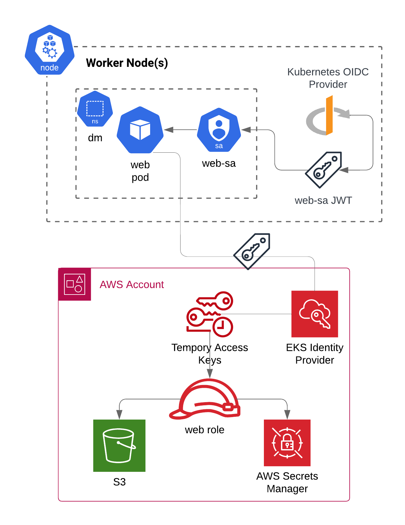 AWS EKS Node IRSA